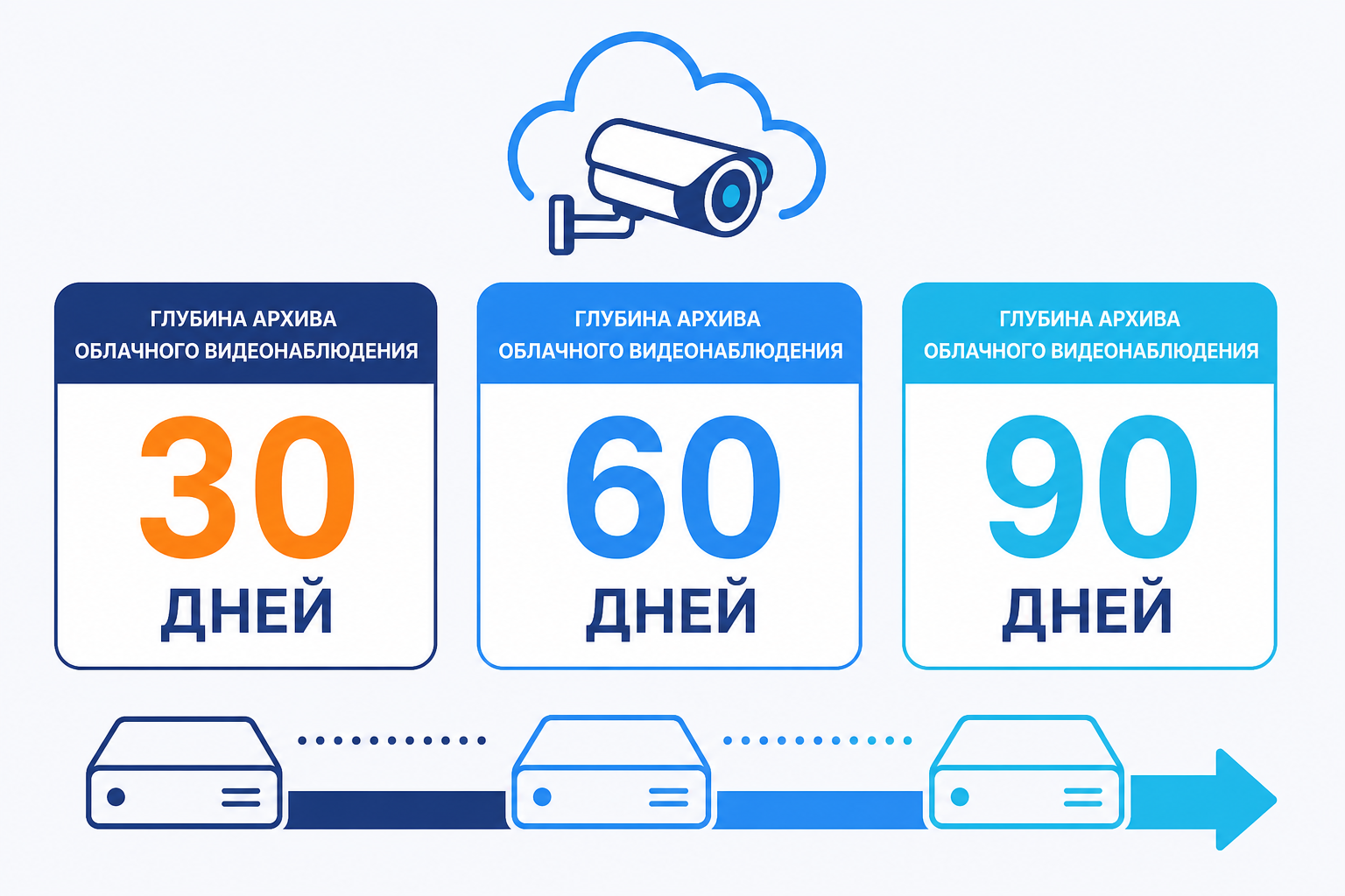 Тарифы облачного хранения видеоархива для ПВЗ: 30, 60 и 90 дней