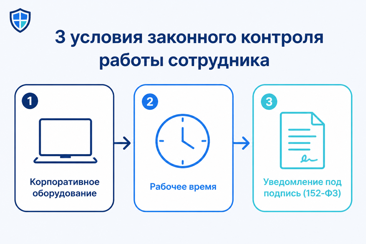 Схема из трёх условий законного контроля работы сотрудника