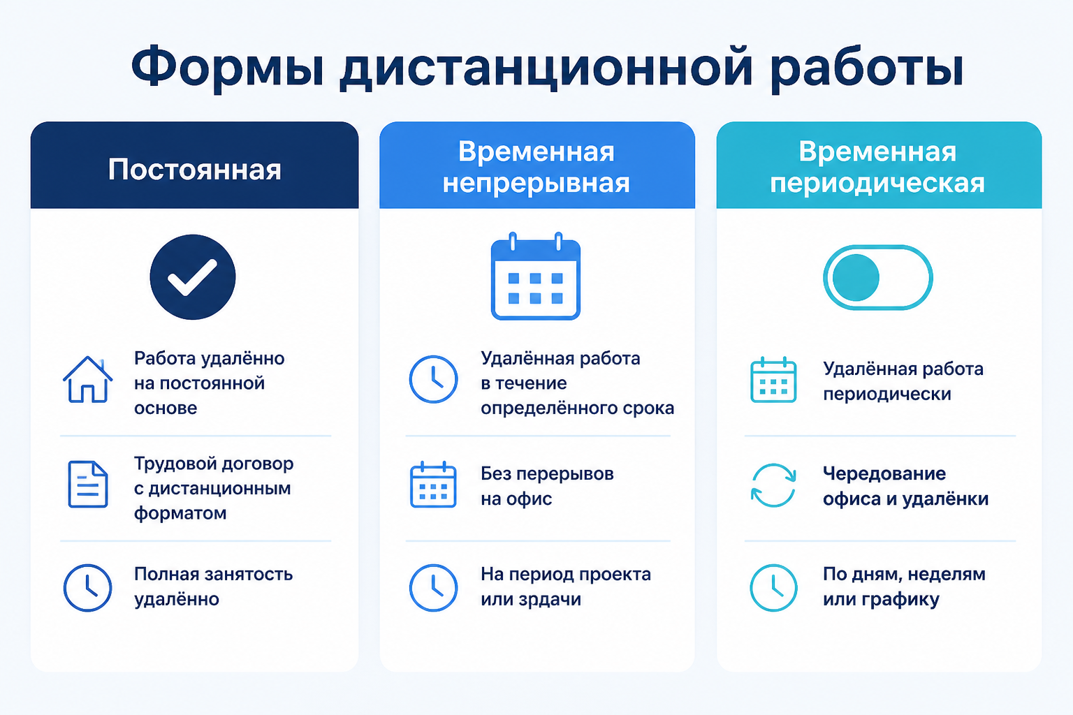 Сравнение форм дистанционной работы Инфографика сравнения трёх форм дистанционной работы