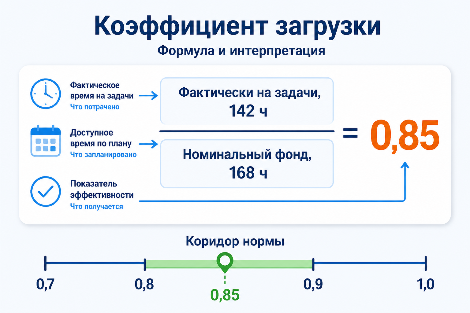 Схема расчёта коэффициента загрузки: 142 часа на задачи делить на фонд 168 часов равно 0,85