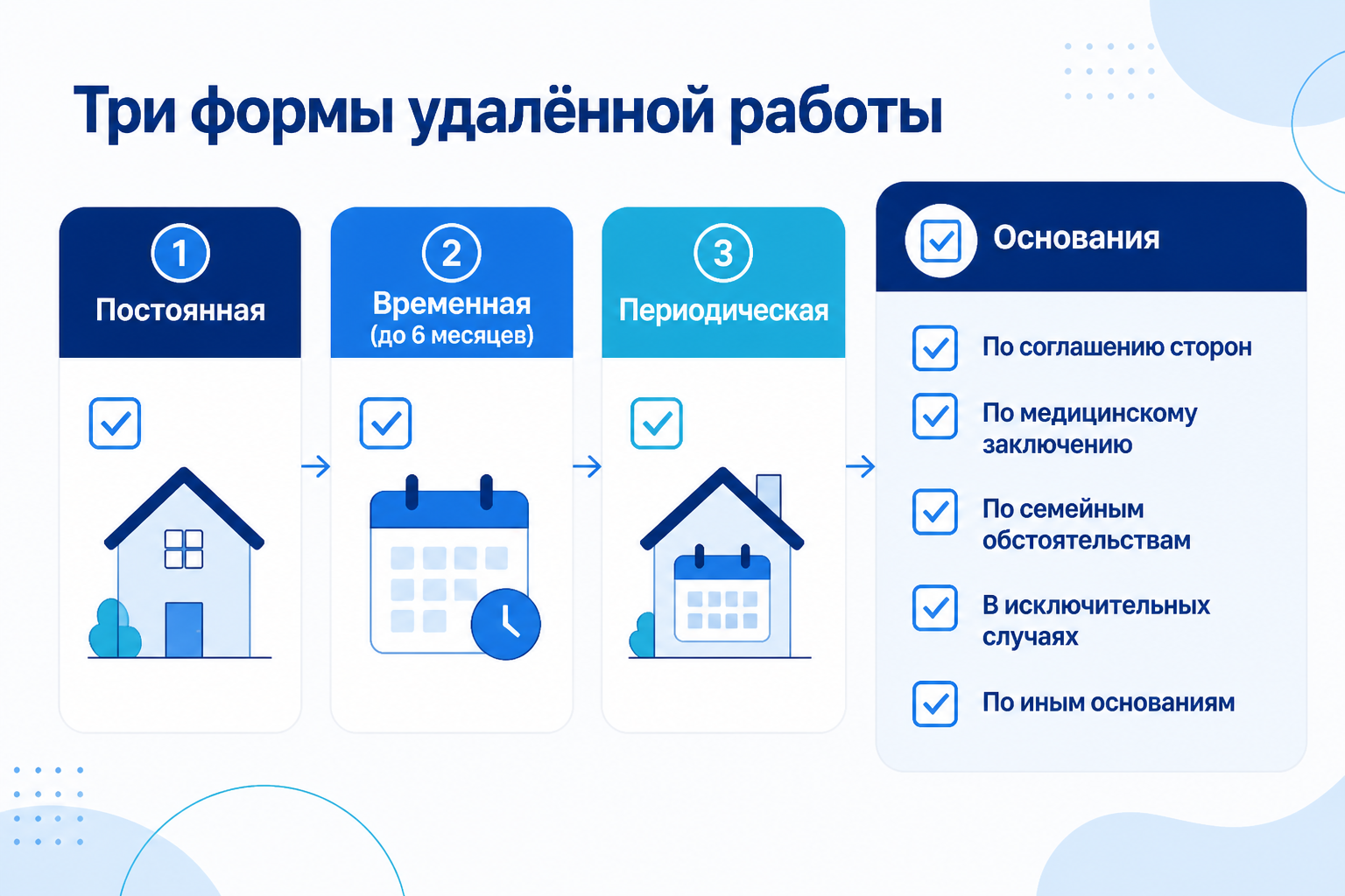 Три формы дистанционной работы Схема трёх форм дистанционной работы с основаниями и чекбоксами