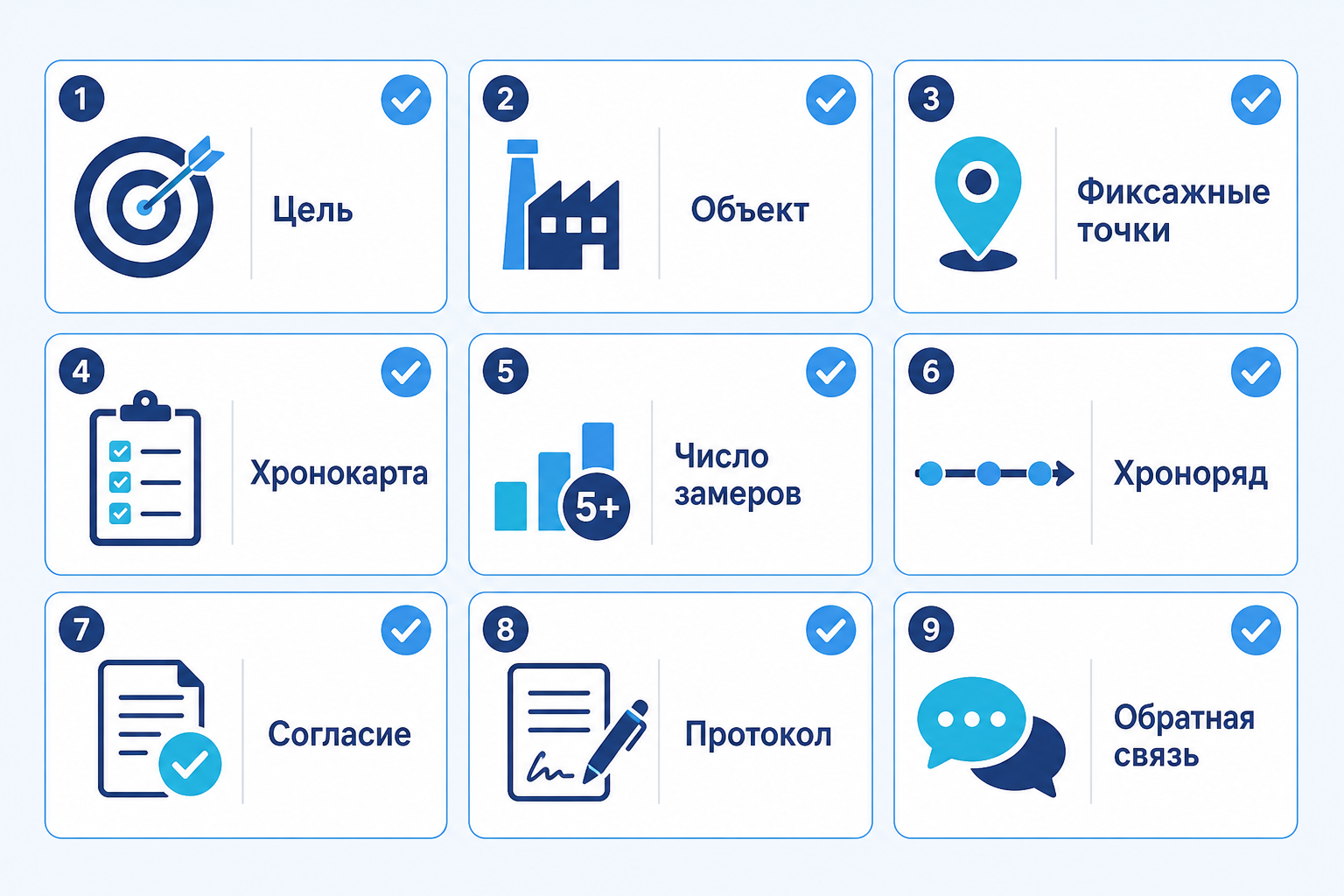 Графический чек-лист из девяти пунктов по подготовке и проведению хронометража