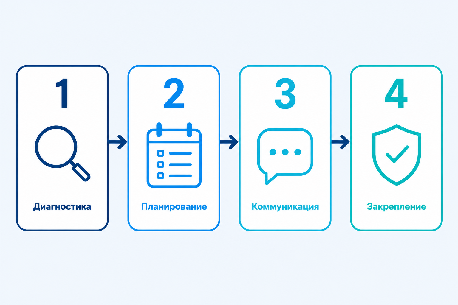 Этапы информирования сотрудников об изменениях Схема четырёх этапов информирования сотрудников об изменениях