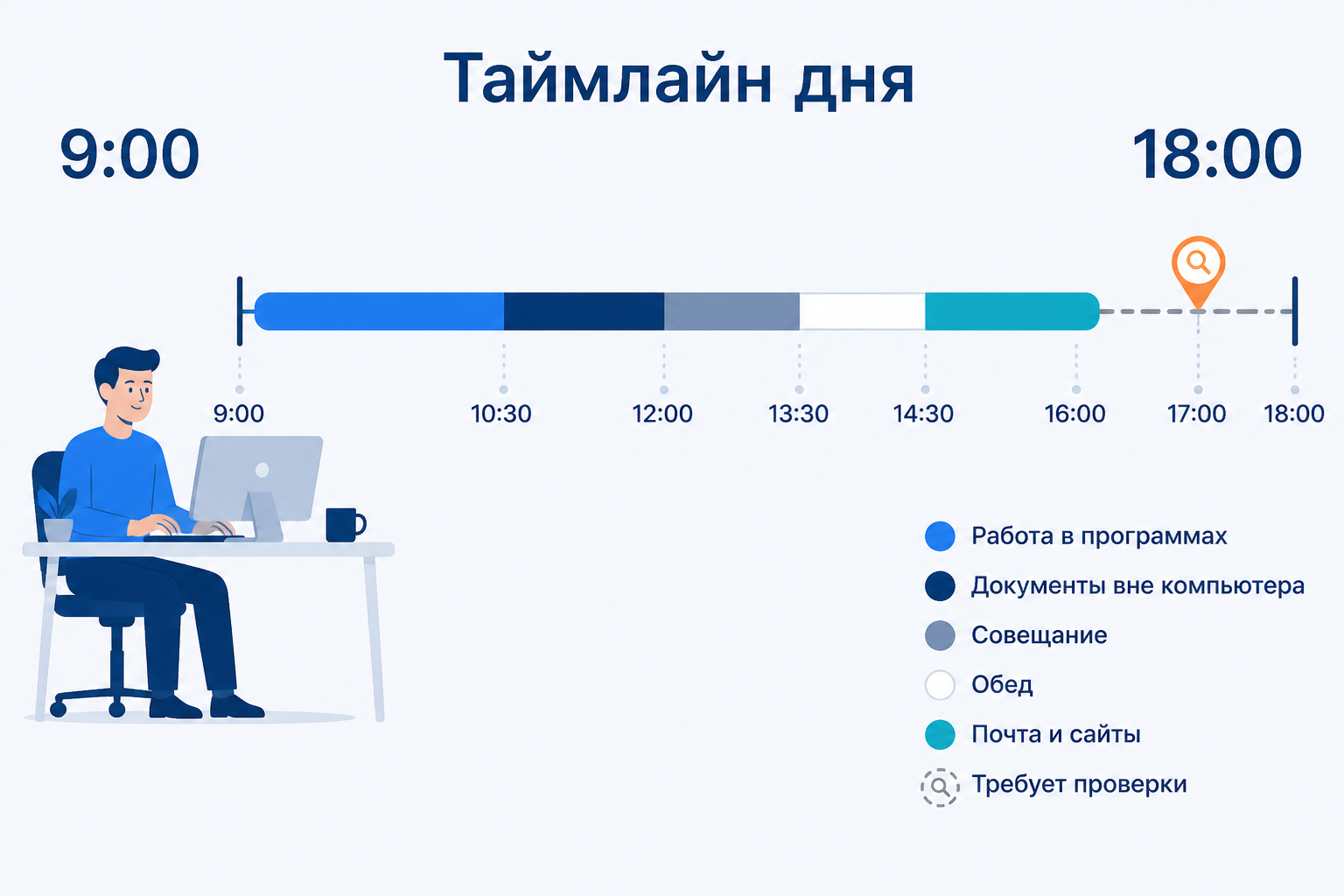 Таймлайн рабочего дня: работа в программах, совещание, обед и участок без активности