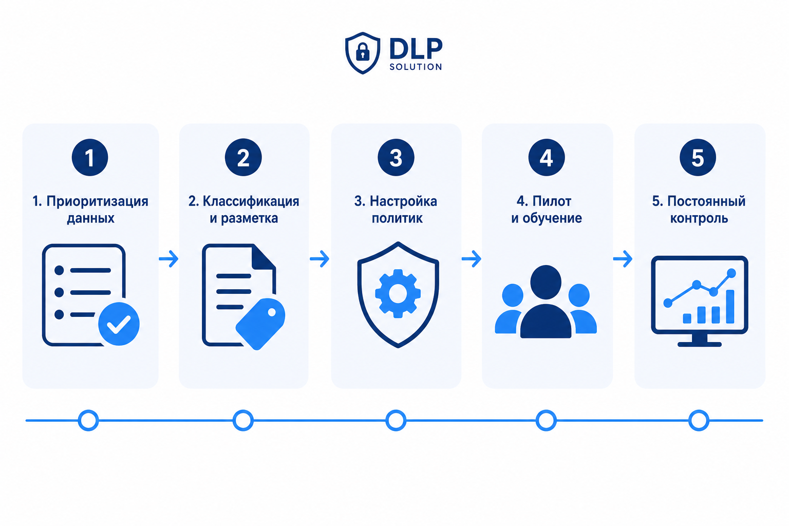 Пошаговое внедрение DLP: приоритизация данных, классификация, политики, пилот, контроль