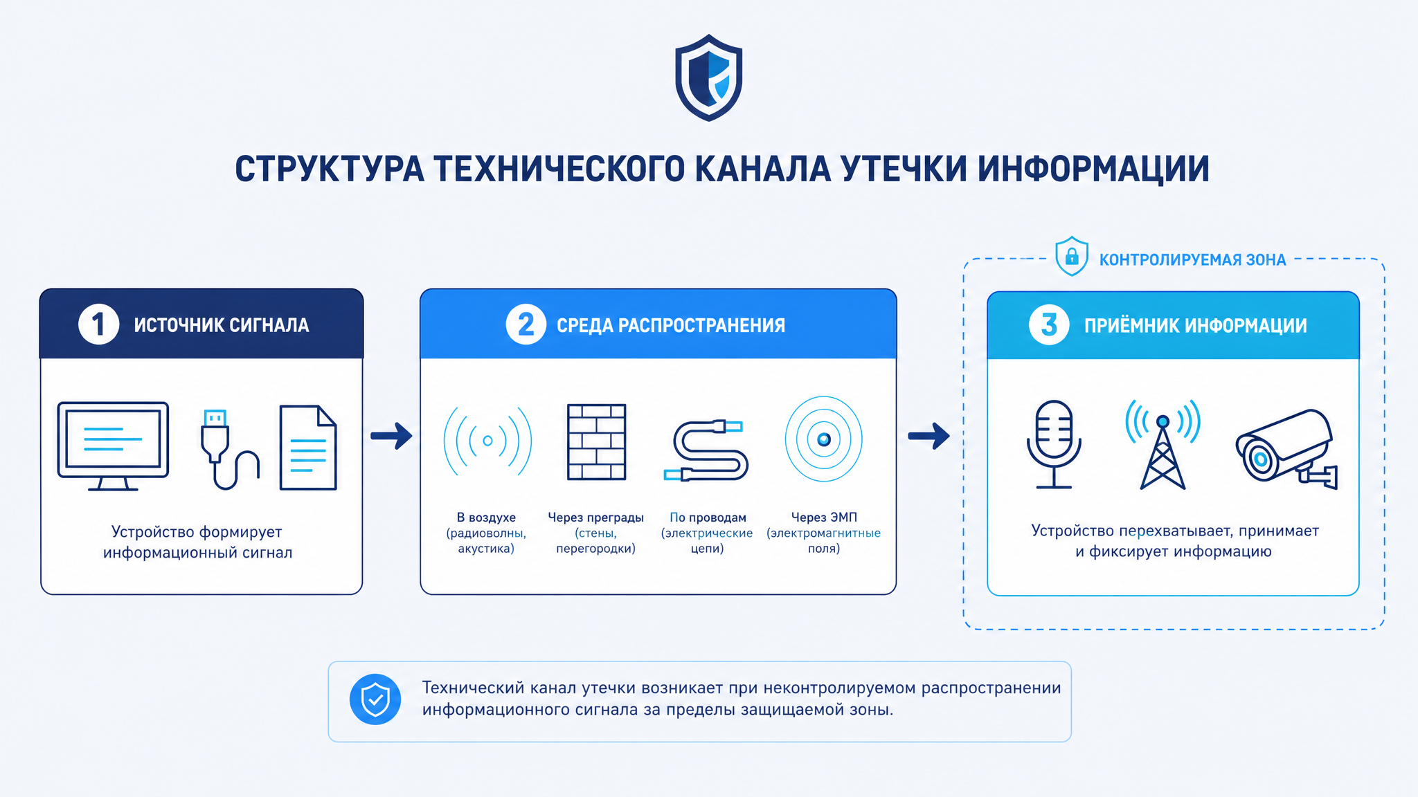 Структура технического канала утечки информации: источник, среда распространения, приёмник
