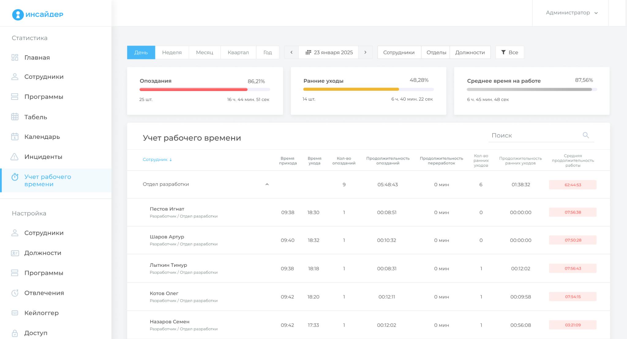 Частота отклонений от графика Частота отклонений от графика
